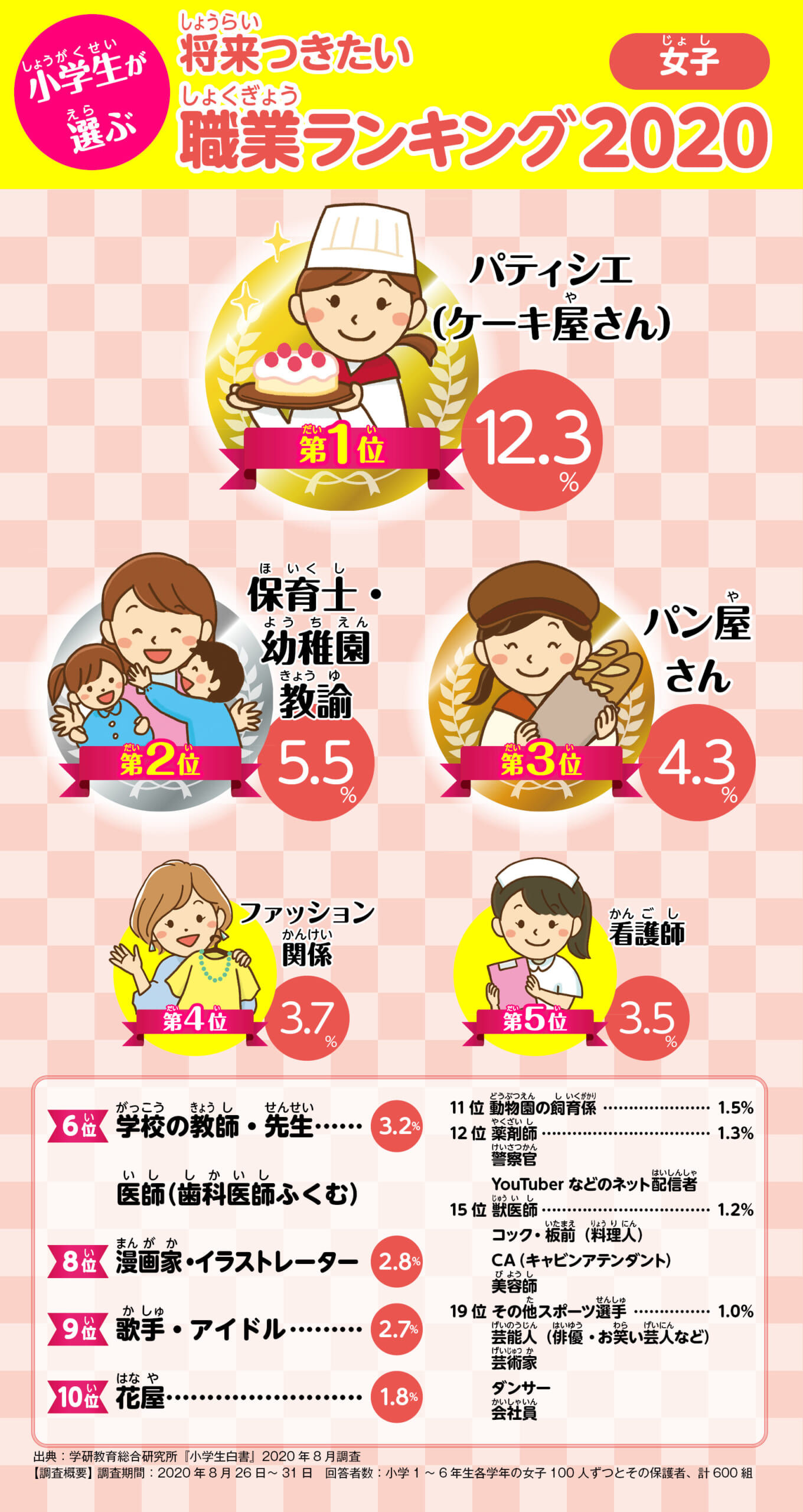 小学生が選ぶ、将来つきたい職業ランキング、パティシエ、ケーキ屋さん、保育士、幼稚園教諭、パン屋さん、ファッション、看護師、教師、先生、医師、歯科医師、漫画家、イラストレーター、歌手、アイドル、花屋、動物園、飼育係、薬剤師、警察官、YouTuber、ネット配信、獣医、コック、板前、料理人、CA、キャビンアテンダント、美容師、スポーツ選手、芸能人、俳優、お笑い芸人、芸術家、ダンサー、会社員