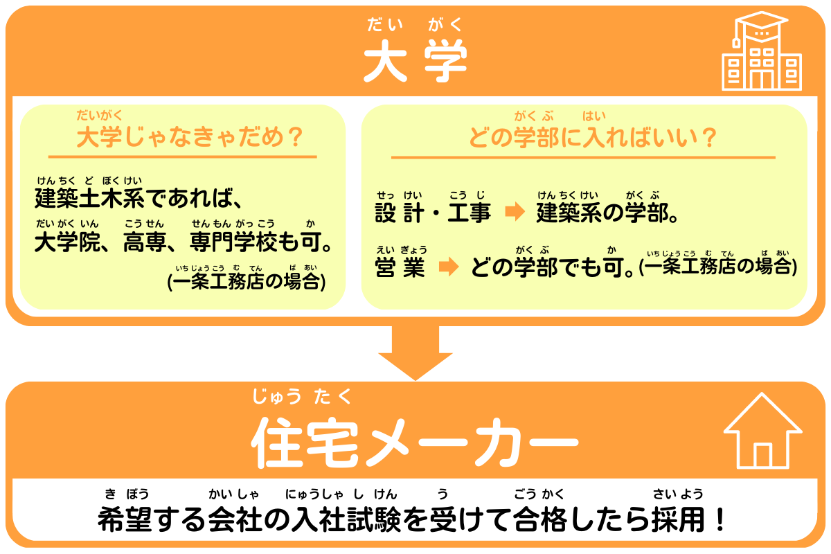 住宅メーカーお仕事チャート