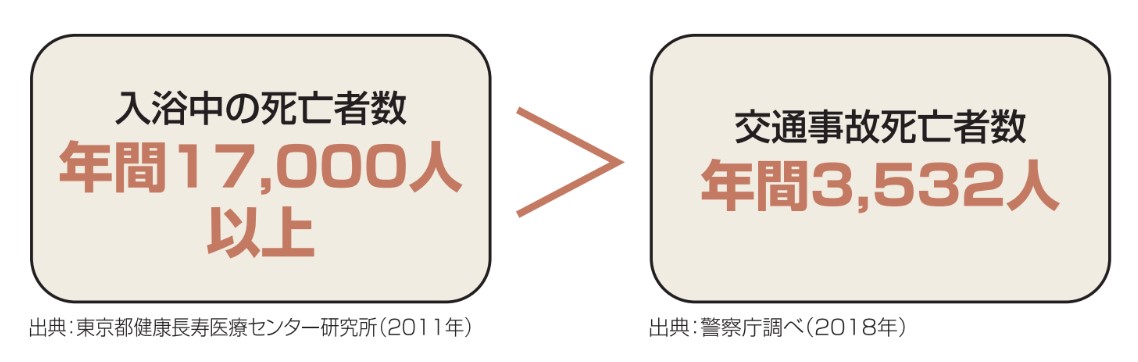 入浴中の死亡者数は、交通事故の死亡者数よりも多い